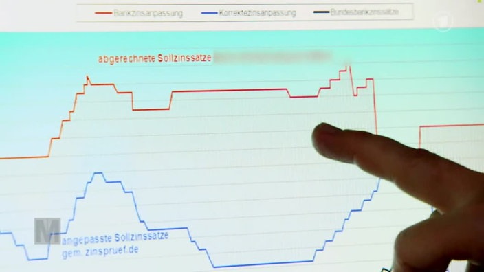 Grafik abgerechnete Sollzinssätze
