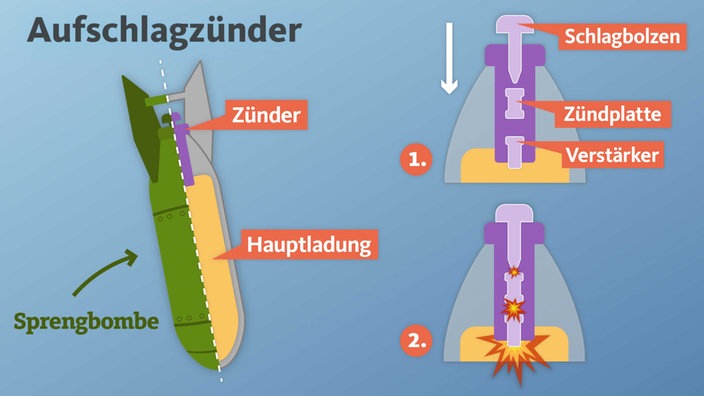 Aufbau eines Aufschlagzünders und seine Funktion bei Sprengung auf den Boden 