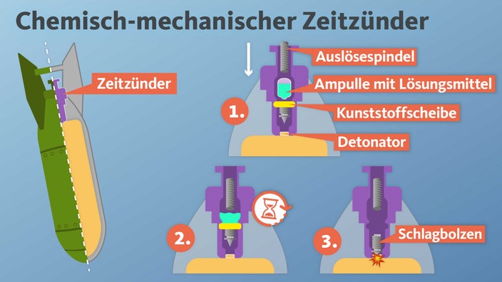 Aufbau eines Zeitzünders, der mit chemischer Substanz die Zündung einer Bombe verzögert