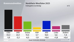 Endergebnis Kommunalwahl 2025 