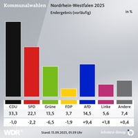 Endergebnis Kommunalwahl 2025 