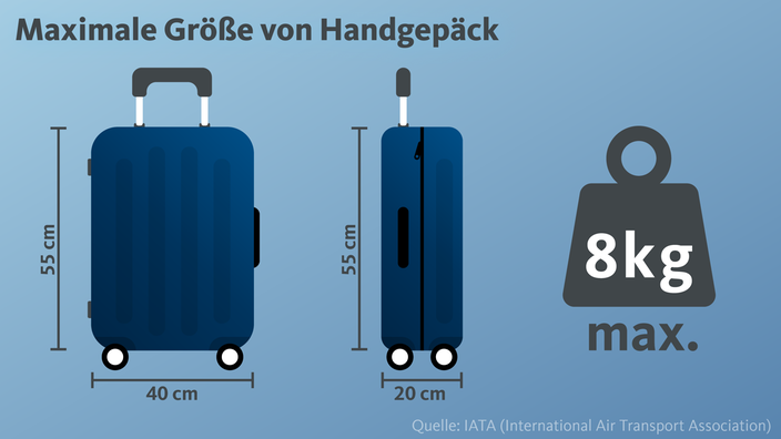 Grafik zeigt das maximale Gewicht und die Größe von Handgepäck