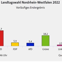 Vorläufiges Ergebnis zur Landtagswahl NRW 2022