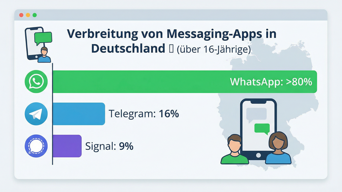 WhatsApp hat 80% Marktanteil in Deutschland