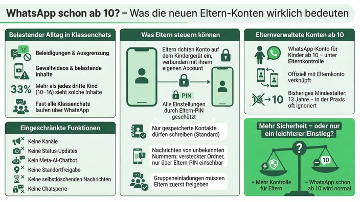 Klassenchats: Für viele Kinder ab 10 Jahren Realität