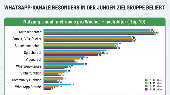 Textnachrichten sind bei Kindern und Jugendlichen besonders beliebt