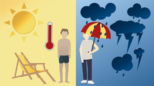 Grafik mit zwei Hälften zur Darstellung von Wetterextremen. Die linke Hälfte zeigt heißes, sonniges Wetter.  Die rechte Hälfte zeigt schlechtes Wetter.
