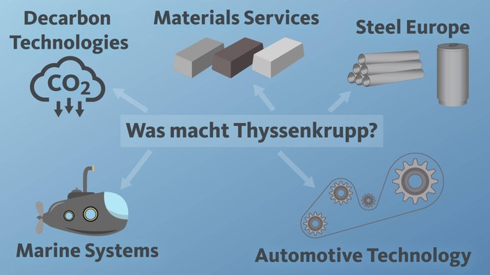 Grafik veranschaulicht verschiedene Bereiche von Thyssenkrupp
