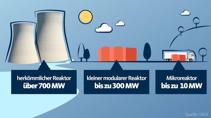 Atomreaktoren im Größenvergleich