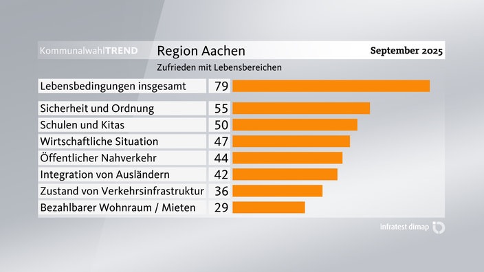 Grafik zum Kommunalwahl-Trend: Zufriedenheit mit Lebensbereichen