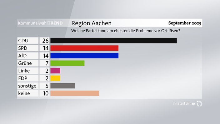 Grafik zum Kommunalwahl-Trend: Lösung kommunaler Probleme