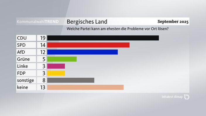 Grafik zum Kommunalwahl-Trend: Lösung kommunaler Probleme