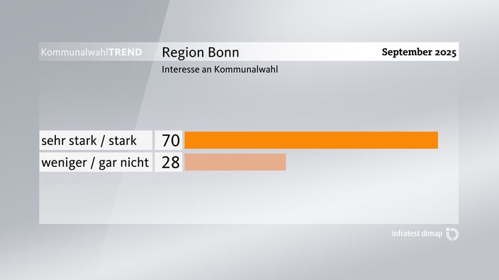 Grafik zum Kommunalwahl-Trend: Interesse an Kommunalwahlen