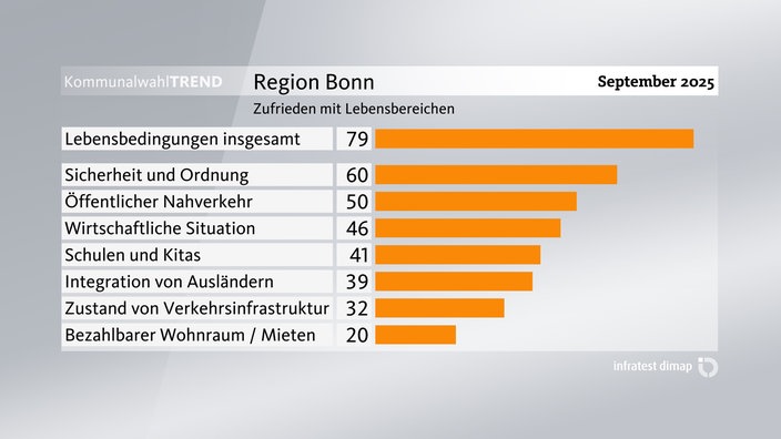 Grafik zum Kommunalwahl-Trend: Zufriedenheit mit Lebensbereichen