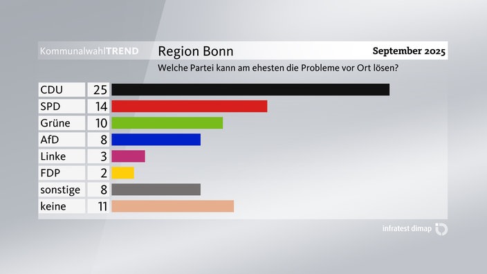 Grafik zum Kommunalwahl-Trend: Lösung kommunaler Probleme