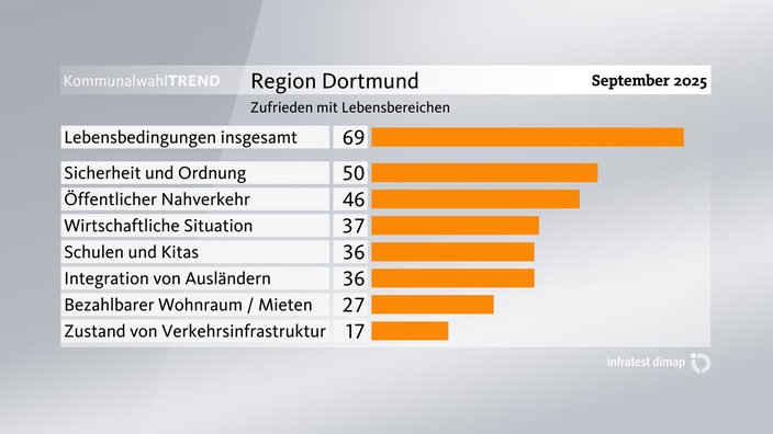 Grafik zum Kommunalwahl-Trend: Zufriedenheit mit Lebensbereichen