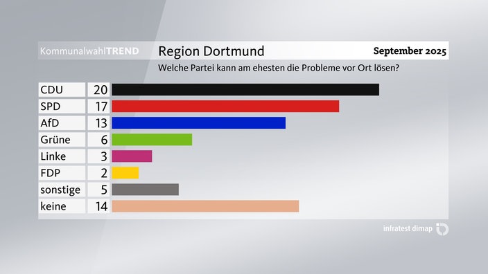 Grafik zum Kommunalwahl-Trend: Lösung kommunaler Probleme