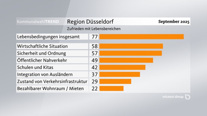 Grafik zum Kommunalwahl-Trend: Zufriedenheit mit Lebensbereichen