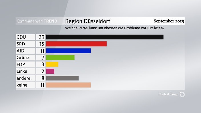 Grafik zum Kommunalwahl-Trend: Lösung kommunaler Probleme