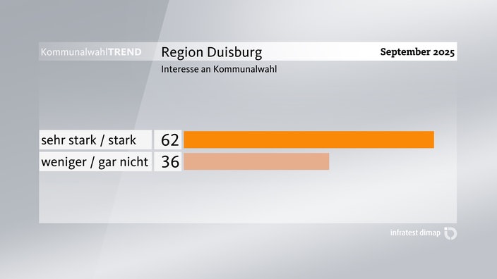 Grafik zum Kommunalwahl-Trend: Interesse an Kommunalwahlen