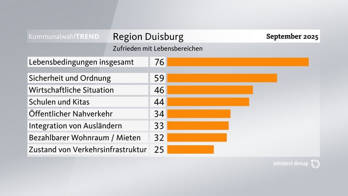 Grafik zum Kommunalwahl-Trend: Zufriedenheit mit Lebensbereichen