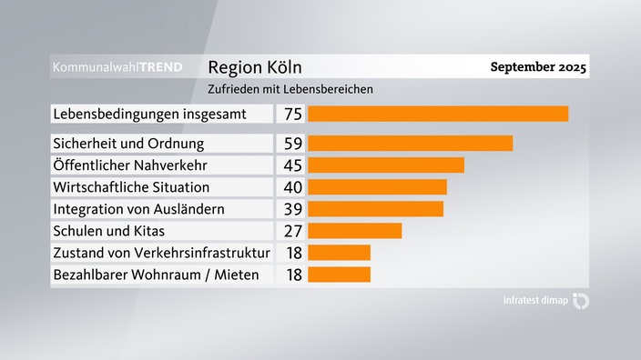 Grafik zum Kommunalwahl-Trend: Zufriedenheit mit Lebensbereichen