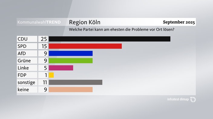 Grafik zum Kommunalwahl-Trend: Lösung kommunaler Probleme
