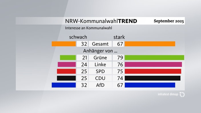 Grafik zum Kommunalwahl-Trend: Interesse an Kommunalwahlen