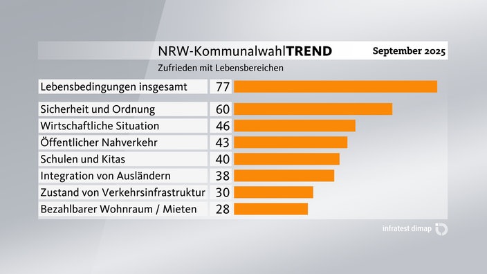 Grafik zum Kommunalwahl-Trend: Zufriedenheit mit Lebensbereichen
