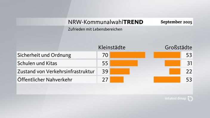 Grafik zum Kommunalwahl-Trend: Zufriedenheit mit Lebensbereichen in Groß- und Kleinstädten