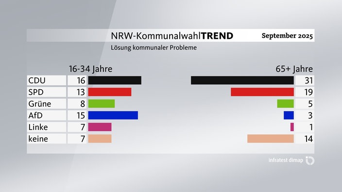 Grafik zum Kommunalwahl-Trend: Lösung kommunaler Probleme (nach Alter)