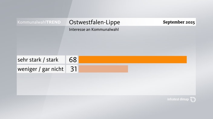 Grafik zum Kommunalwahl-Trend: Interesse an Kommunalwahlen