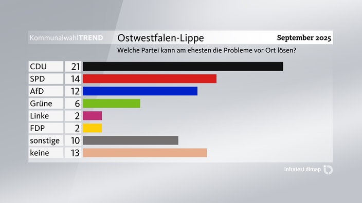 Grafik zum Kommunalwahl-Trend: Lösung kommunaler Probleme