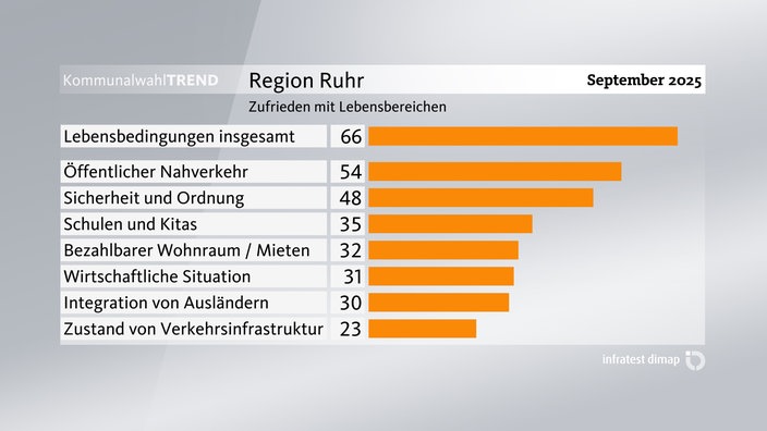 Grafik zum Kommunalwahl-Trend: Zufriedenheit mit Lebensbereichen