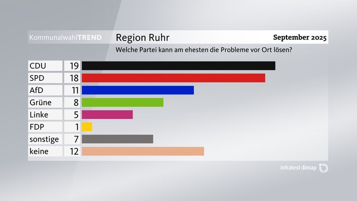 Grafik zum Kommunalwahl-Trend: Lösung kommunaler Probleme