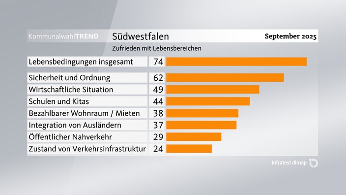 Grafik zum Kommunalwahl-Trend: Zufriedenheit mit Lebensbereichen