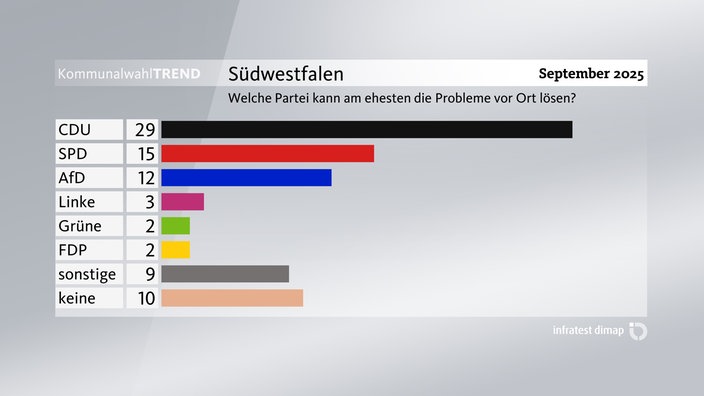 Grafik zum Kommunalwahl-Trend: Lösung kommunaler Probleme