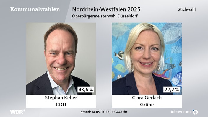 Stichwahl in Düsseldorf zwischen Stephan Keller (CDU) und Clara Gerlach (Grüne) 
