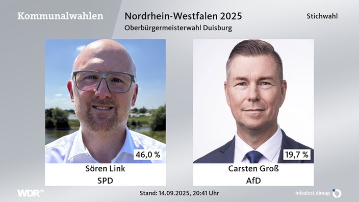 Stichwahl in Duisburg zwischen Sören Link (SPD) und Carsten Groß (AfD)