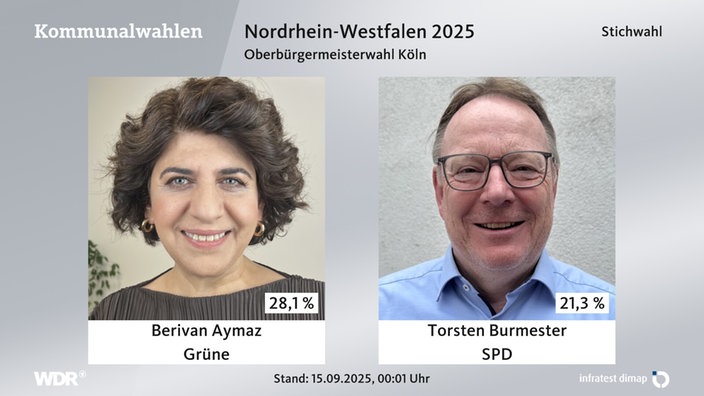 Stichwahl in Köln zwischen Berivan Aymaz (Grüne) und Torsten Burmester (SPD)