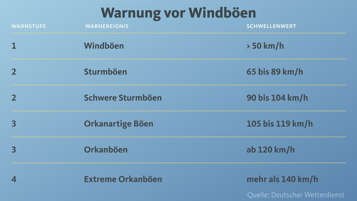 Die Grafik zeigt verschiedene Warnstufen bei Wind durch den Deutschen Wetterdienst