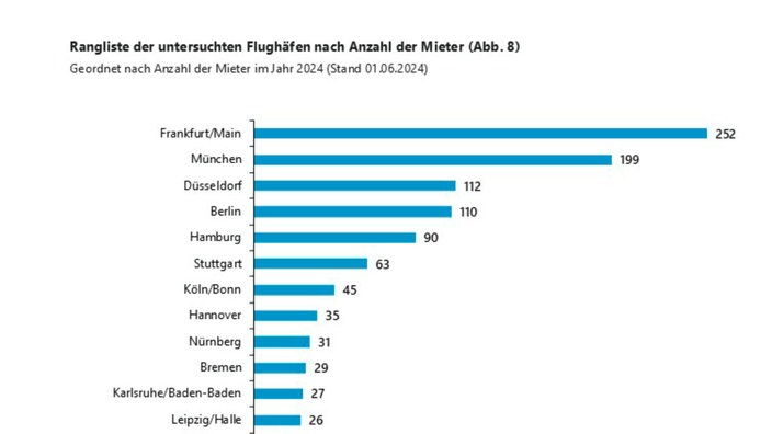 Grafik (Balkendiagramm) mit den aufgelisteten Städten 