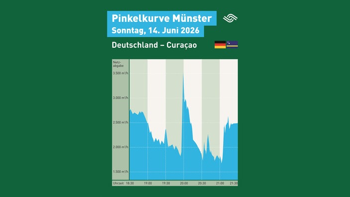 Eine Grafik zur Wasserabgabe der Stadtnetze Münster zum Spiel Deutschland-Curaçao bei der Fifa WM 2026.
