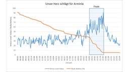 Eine Grafik zeigt das Stress-Level und die "Body Battery" von Arminia-Fans im Tagesverlauf an einem Spieltag.