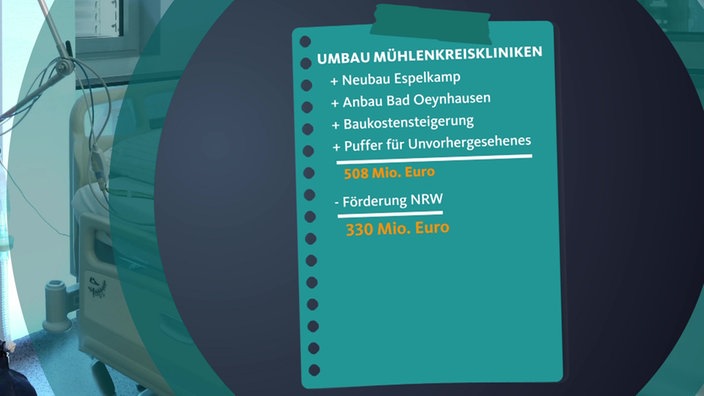 Ein Einkaufszettel, auf dem die Kosten für die Neubauten zusammengerechnet werden. Das Endergebnis beträgt 330 Millionen Euro.