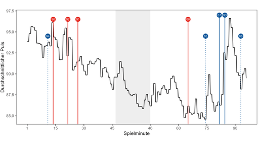 Eine Grafik, die den durchschnittlichen Puls pro Spielminute zeigt.
