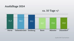 Grafik Krankentage NRW