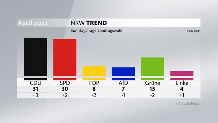 Die CDU kommt bei der Sonntagsfrage auf 31 Prozent, die SPD auf 30, die FDP auf 8, die AfD auf 7, die Grünen auf 15 und die Linke auf 4 Prozent.