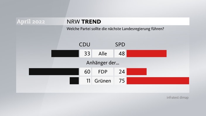 33 Prozent der Befragten wünschen sich erneut eine CDU-geführte Landesregierung, 48 Prozent eine unter Führung der SPD.