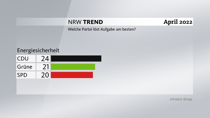CDU bei Energiesicherheit leicht vorn